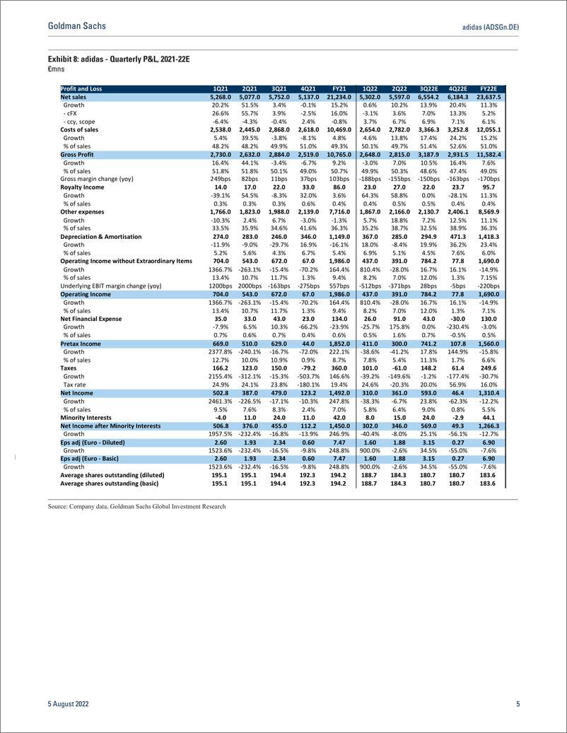 《adidas (ADSGn.DE 2H22E ongoing China revenue weakness offset by pricing and strong order book (25% ex China); PT unchange...(1)》 - 第6页预览图