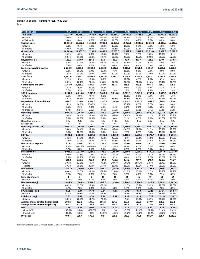 《adidas (ADSGn.DE 2H22E ongoing China revenue weakness offset by pricing and strong order book (25% ex China); PT unchange...(1)》 - 第7页预览图