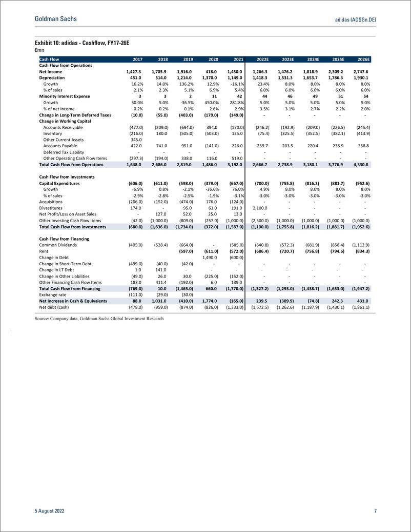 《adidas (ADSGn.DE 2H22E ongoing China revenue weakness offset by pricing and strong order book (25% ex China); PT unchange...(1)》 - 第8页预览图