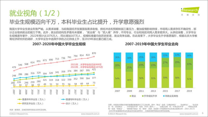 《艾瑞咨询：2022年中国大学生学习与发展白皮书》 - 第6页预览图