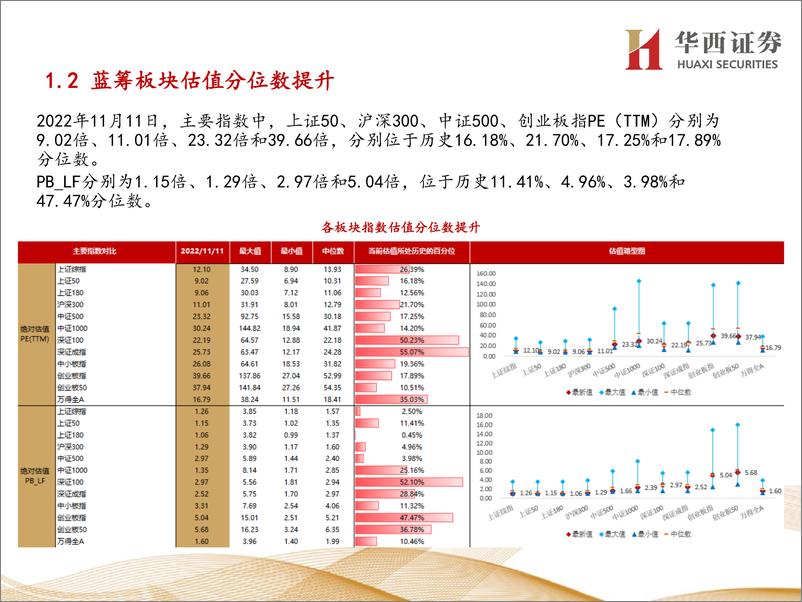 《行业比较数据跟踪：当前有色金属、农林牧渔等行业性价比较高-20221111-华西证券-24页》 - 第5页预览图