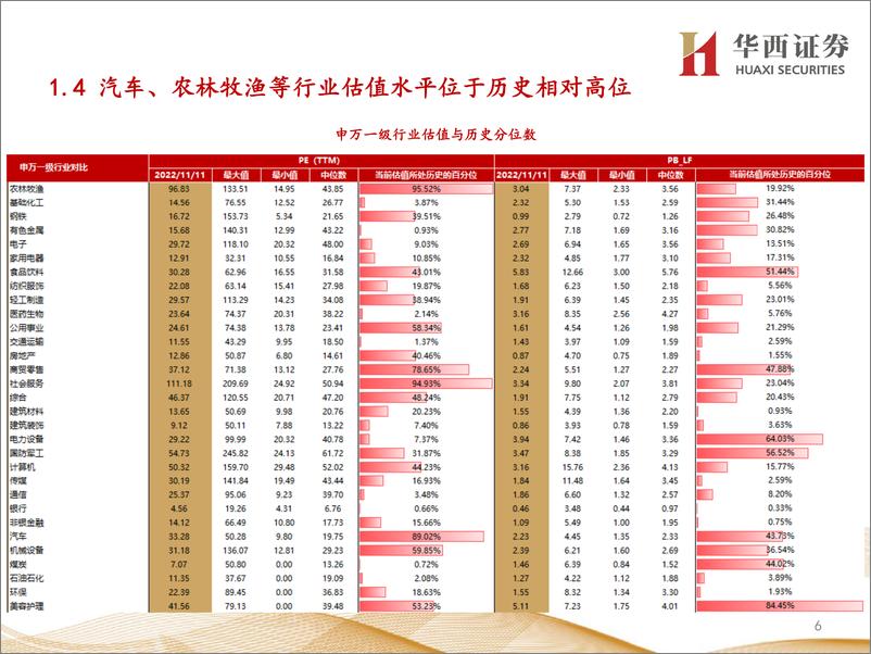 《行业比较数据跟踪：当前有色金属、农林牧渔等行业性价比较高-20221111-华西证券-24页》 - 第7页预览图