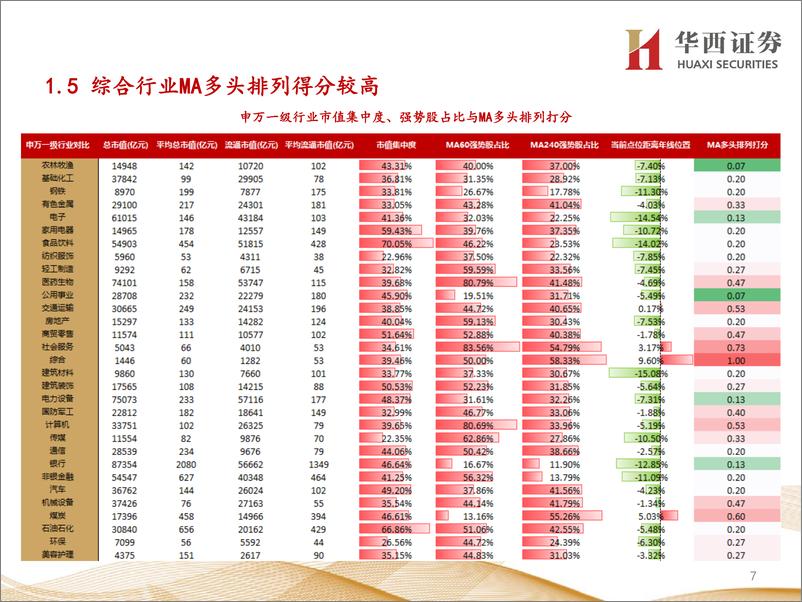 《行业比较数据跟踪：当前有色金属、农林牧渔等行业性价比较高-20221111-华西证券-24页》 - 第8页预览图