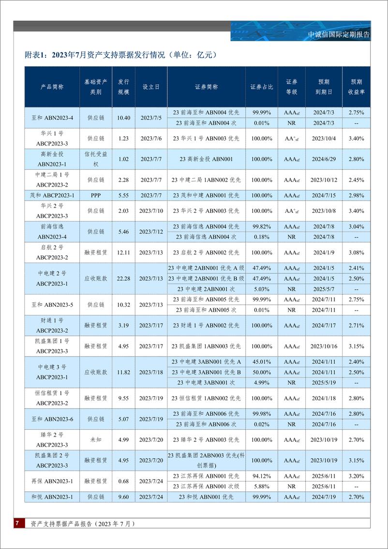 《中诚信-资产支持票据产品报告（2023年7月）-9页》 - 第8页预览图