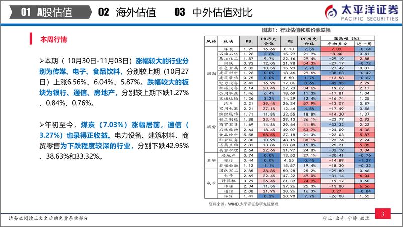 《中外股票估值追踪及对比：全市场与各行业估值跟踪-20231104-太平洋证券-27页》 - 第5页预览图