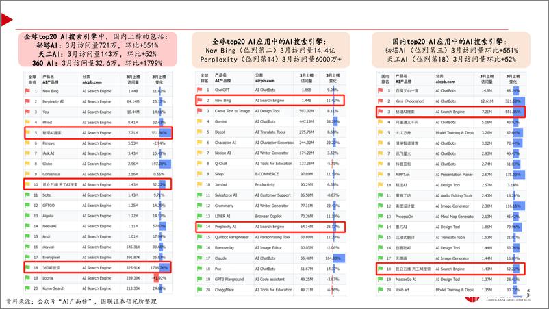 《传媒互联网行业AI应用专题之四-秘塔AI搜索：有望重塑用户搜索体验-240413-国联证券-19页》 - 第7页预览图