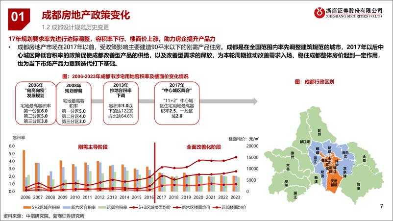 《房地产_寻找复苏线索系列报告之【成都】-西部战略要地_政策推动需求迭代》 - 第7页预览图