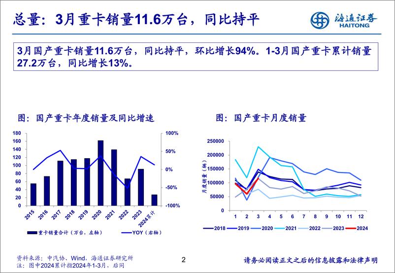 《汽车行业：3月重卡销量环比高增，出口与天然气重卡V型复苏-240417-海通证券-22页》 - 第2页预览图