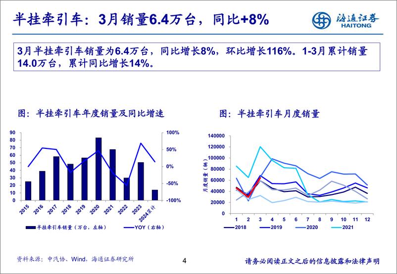 《汽车行业：3月重卡销量环比高增，出口与天然气重卡V型复苏-240417-海通证券-22页》 - 第4页预览图