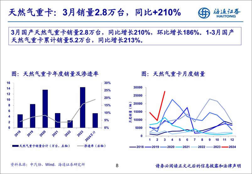 《汽车行业：3月重卡销量环比高增，出口与天然气重卡V型复苏-240417-海通证券-22页》 - 第8页预览图