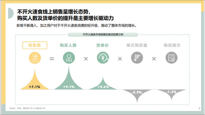 《2022年不开火速食行业趋势分析报告-2页》 - 第6页预览图