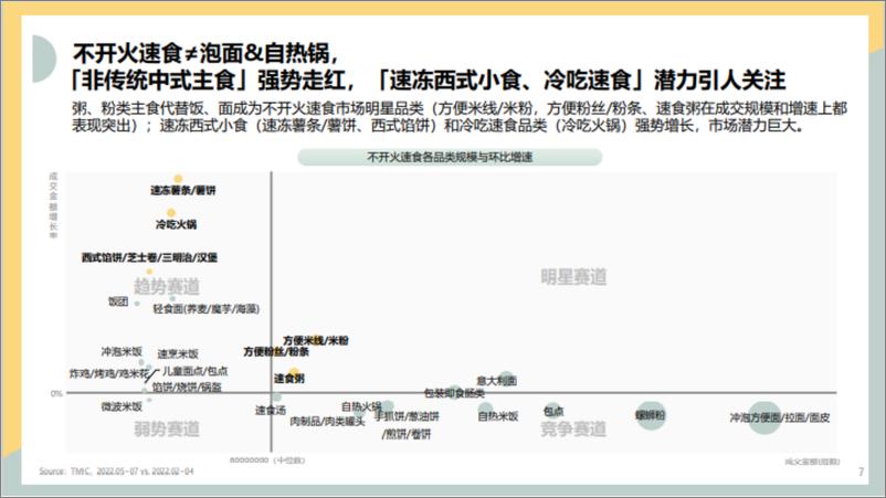 《2022年不开火速食行业趋势分析报告-2页》 - 第7页预览图