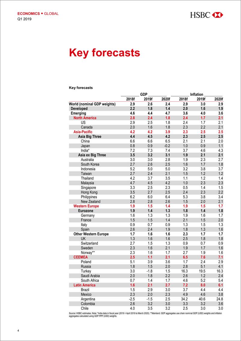 《汇丰-2019年Q1全球经济展望-2019.1-114页》 - 第6页预览图