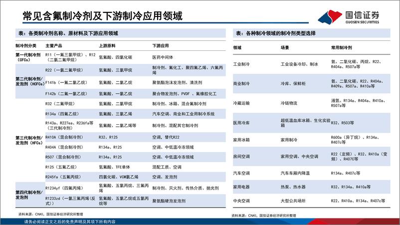 《基础化工行业：化工·含氟制冷剂及氟化液行业分析框架-20220707-国信证券-57页》 - 第8页预览图