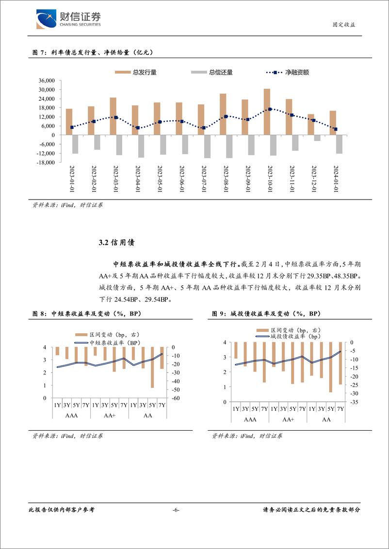 《固定收益月报：市场风险偏好降低，利率仍处下行通道-20240206-财信证券-10页》 - 第6页预览图