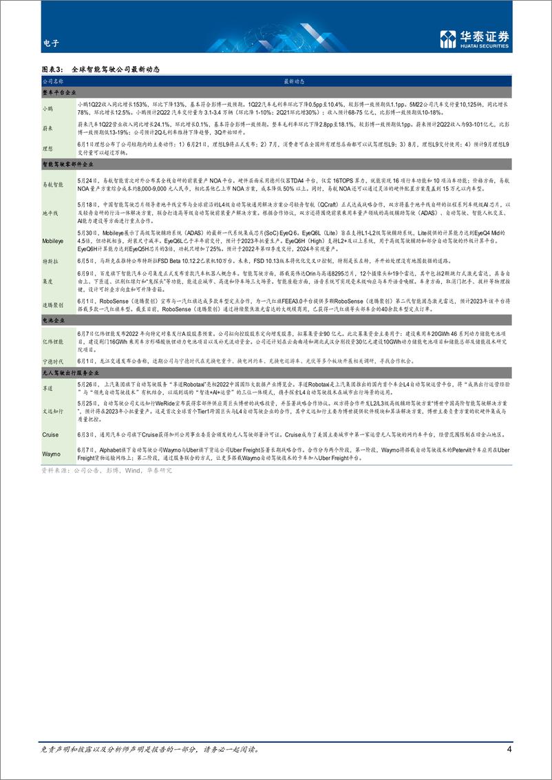 《电子行业月报：6月智能驾驶，关注蔚小理新车发布-20220615-华泰证券-33页》 - 第5页预览图