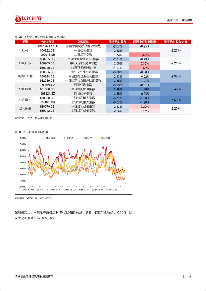 《金融工程丨专题报告：震荡行情下，红利和医药增强稳健占优-241118-长江证券-10页》 - 第5页预览图