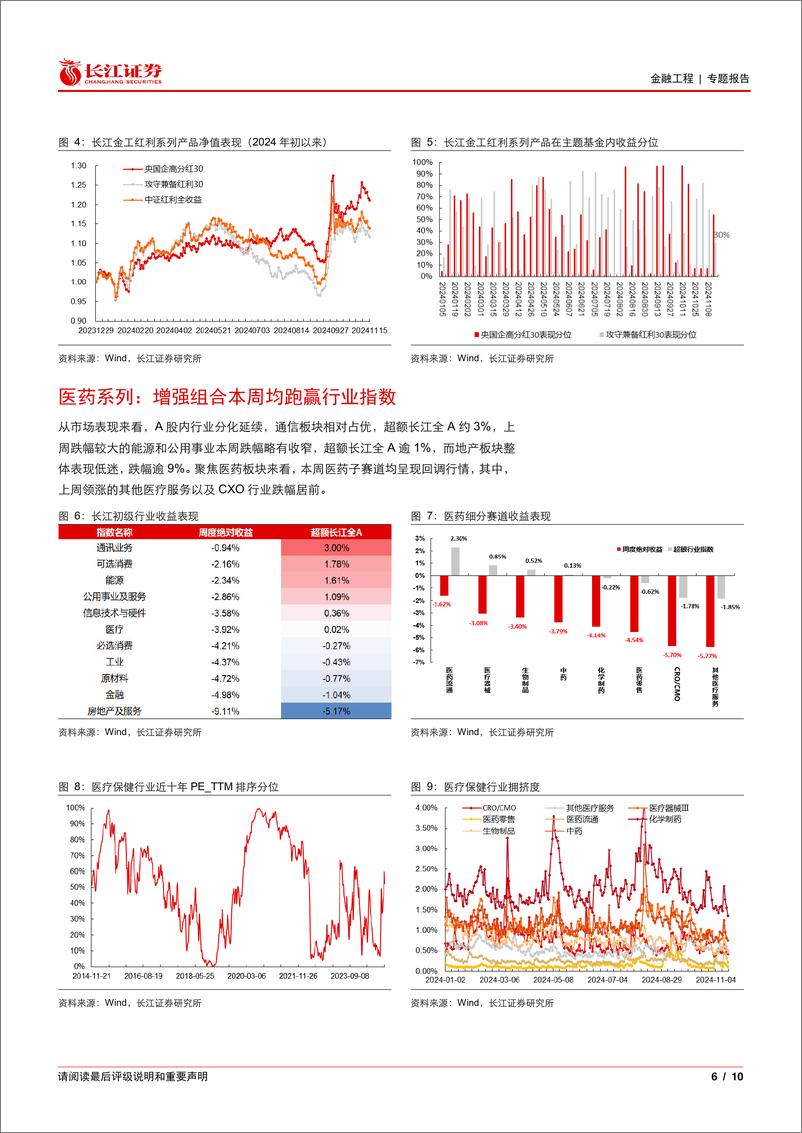 《金融工程丨专题报告：震荡行情下，红利和医药增强稳健占优-241118-长江证券-10页》 - 第6页预览图