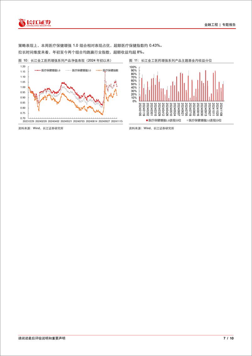 《金融工程丨专题报告：震荡行情下，红利和医药增强稳健占优-241118-长江证券-10页》 - 第7页预览图