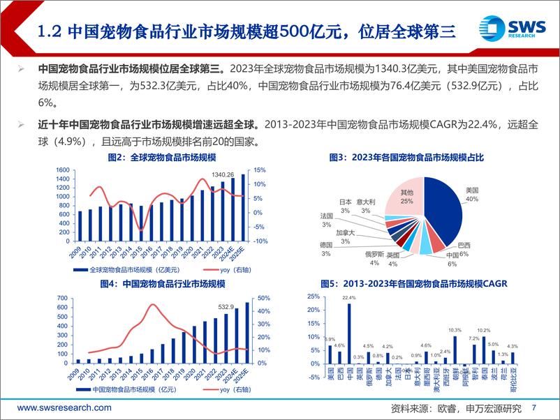 《中国宠物食品行业研究框架：长坡厚雪，国产崛起-240327-申万宏源-34页》 - 第7页预览图