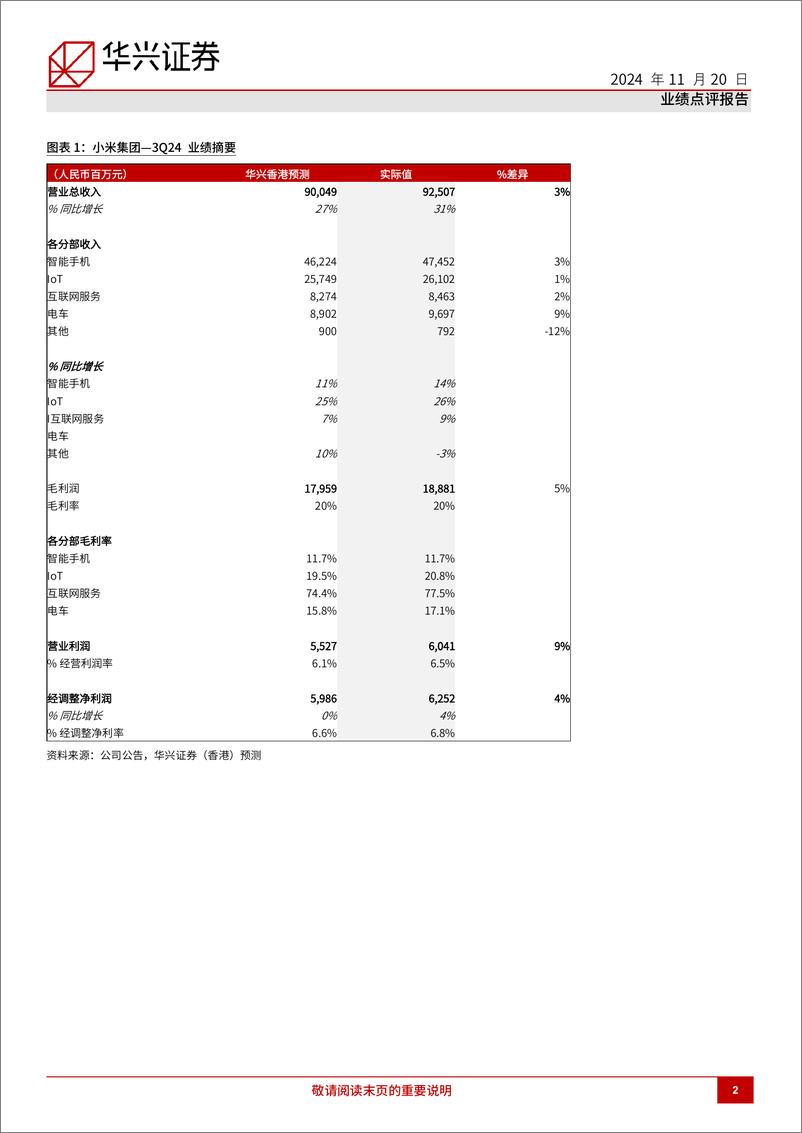 《小米集团-W(1810.HK)3Q24回顾，“超预期和上调”周期持续开展-241120-华兴证券-10页》 - 第2页预览图