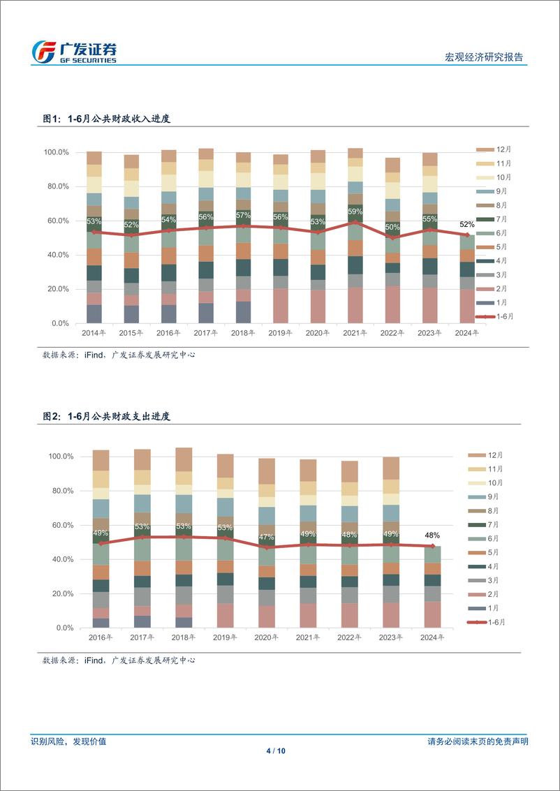 《广发宏观：6月财政收支简评-240723-广发证券-10页》 - 第4页预览图