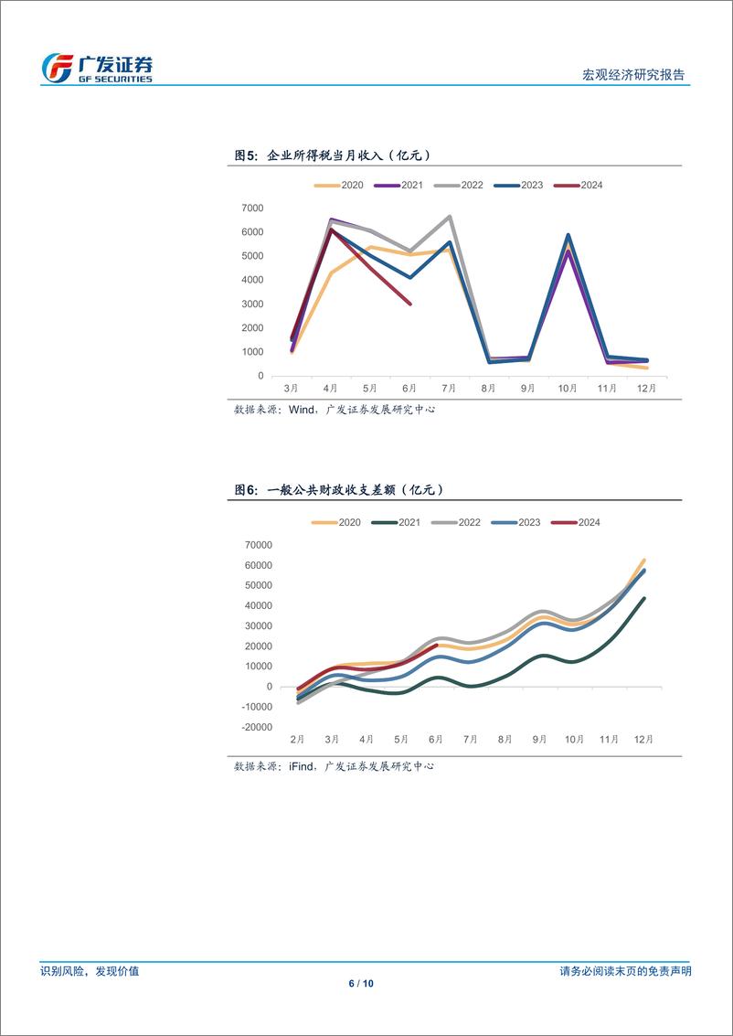 《广发宏观：6月财政收支简评-240723-广发证券-10页》 - 第6页预览图