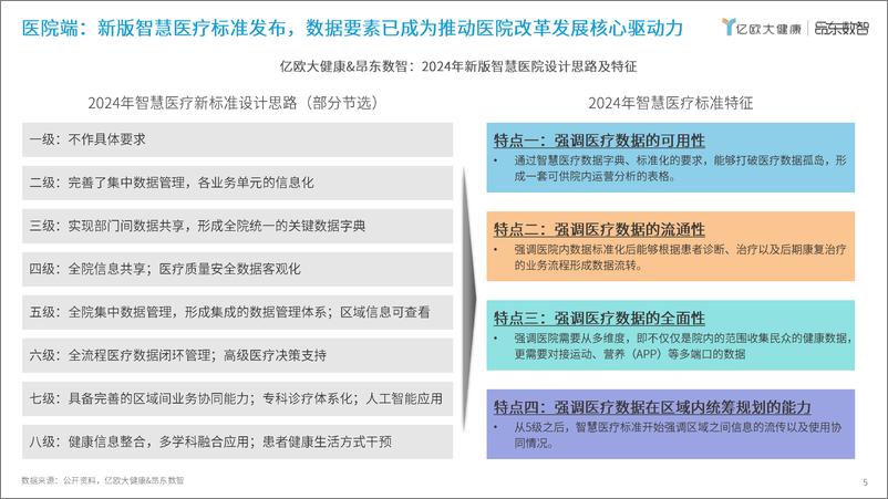 《数据资产化时代下智慧医院发展研究报告-智慧医院评级标准2024解读》 - 第5页预览图