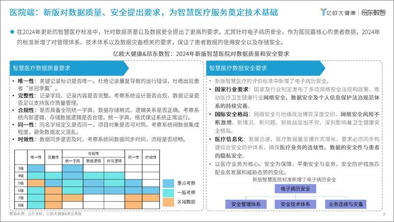 《数据资产化时代下智慧医院发展研究报告-智慧医院评级标准2024解读》 - 第7页预览图