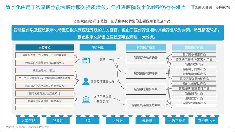 《数据资产化时代下智慧医院发展研究报告-智慧医院评级标准2024解读》 - 第8页预览图