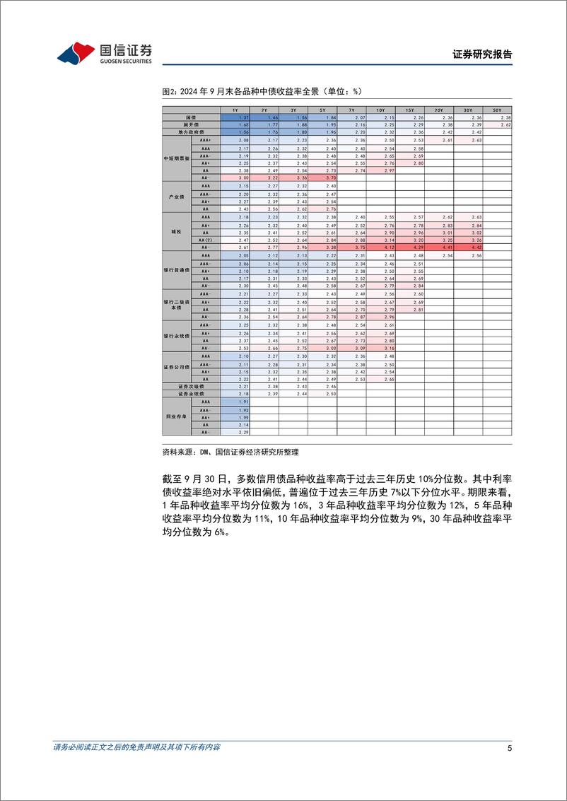 《债市阿尔法追踪：9月，债市继续调整，二永债领跌-241009-国信证券-15页》 - 第5页预览图