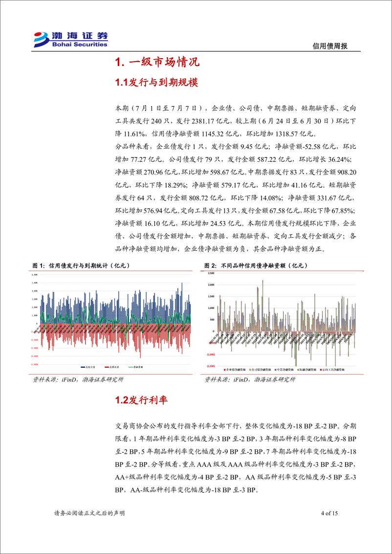 《信用债：发行与成交规模下降，信用利差收窄-240709-渤海证券-15页》 - 第4页预览图