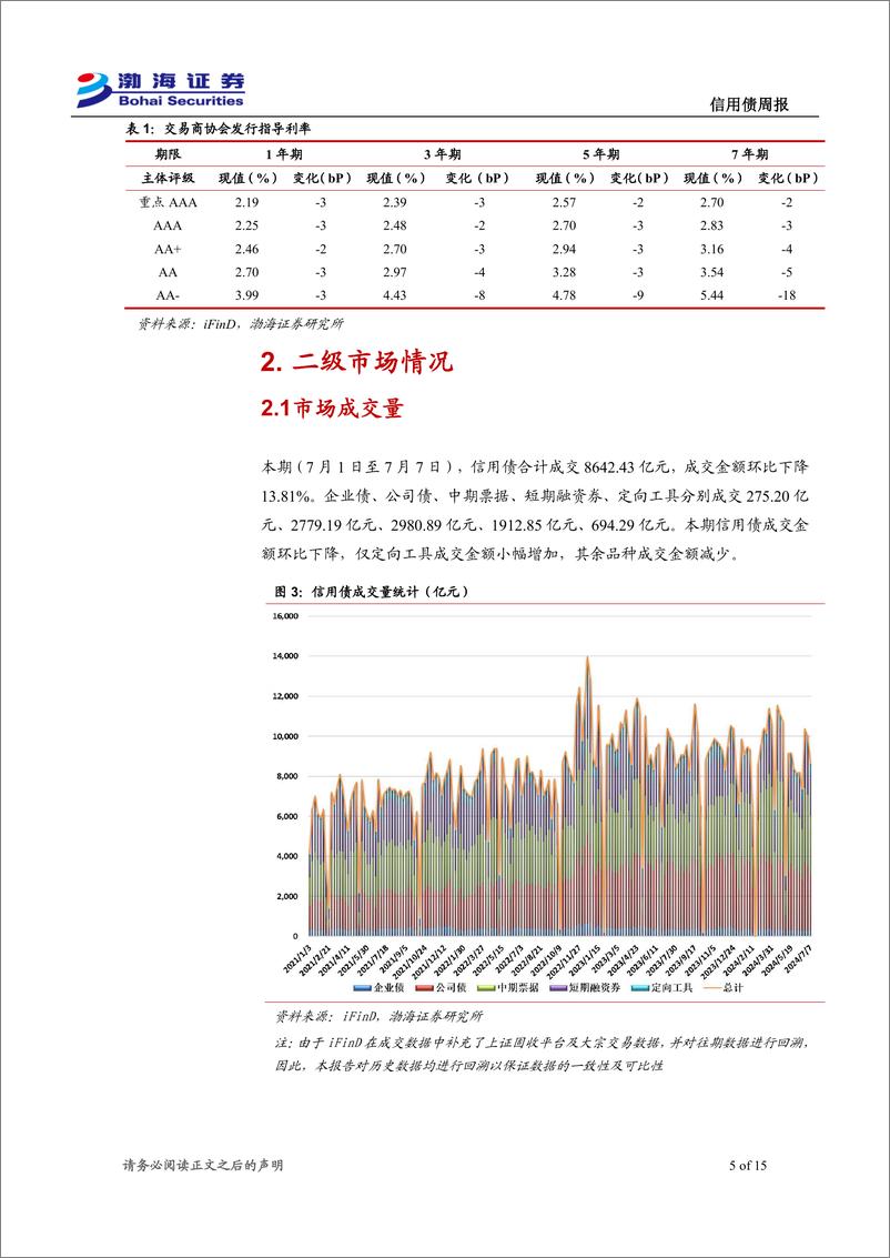 《信用债：发行与成交规模下降，信用利差收窄-240709-渤海证券-15页》 - 第5页预览图