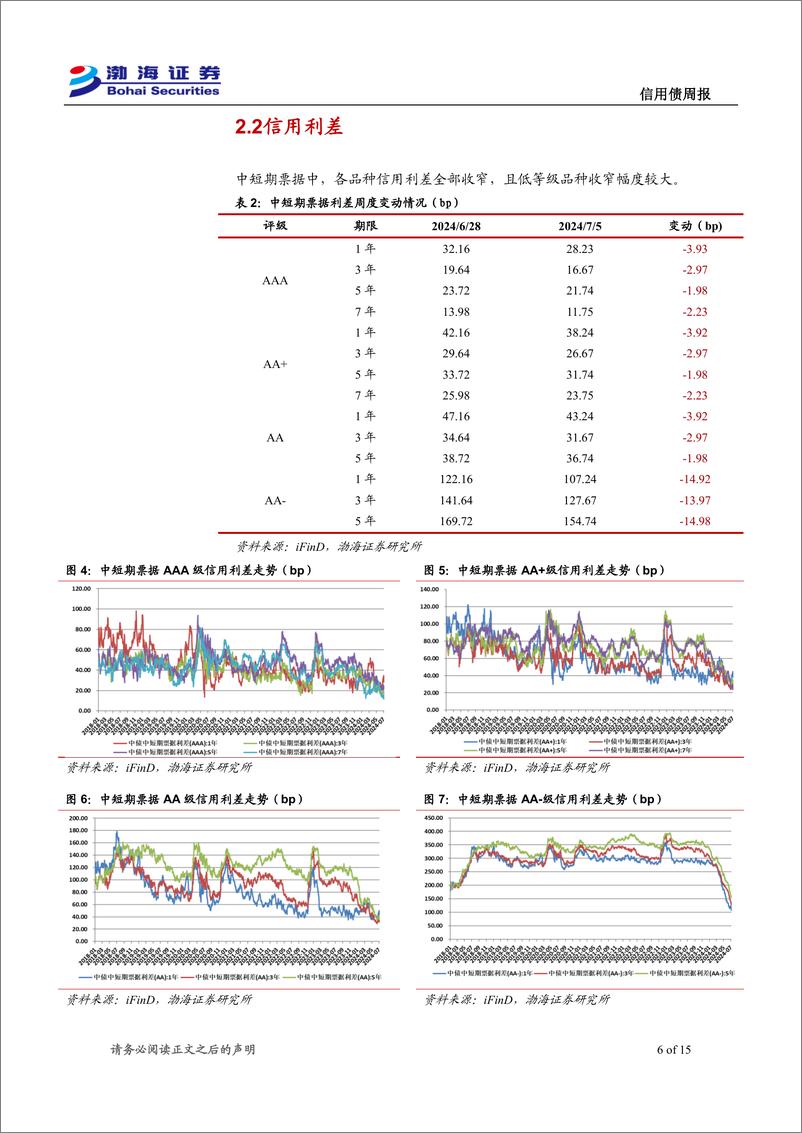 《信用债：发行与成交规模下降，信用利差收窄-240709-渤海证券-15页》 - 第6页预览图