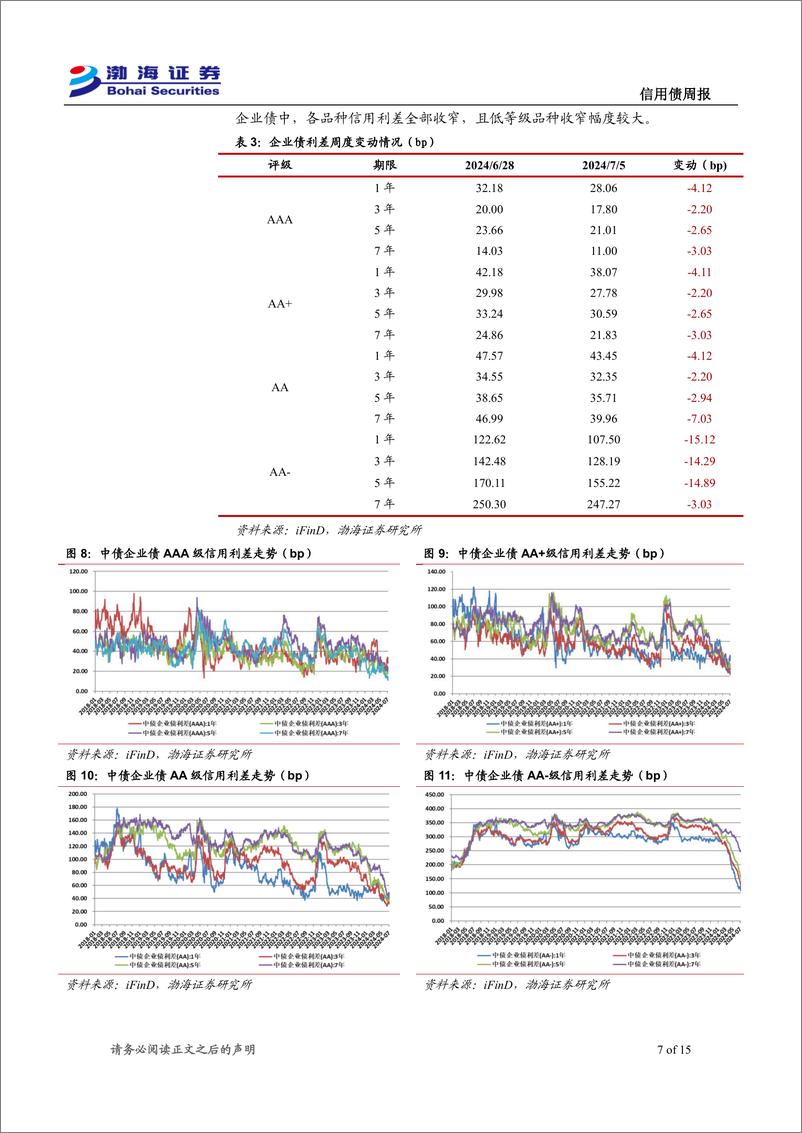 《信用债：发行与成交规模下降，信用利差收窄-240709-渤海证券-15页》 - 第7页预览图