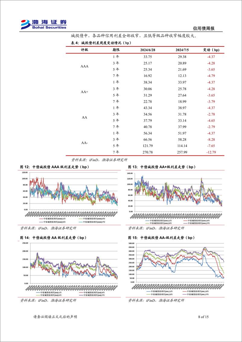 《信用债：发行与成交规模下降，信用利差收窄-240709-渤海证券-15页》 - 第8页预览图