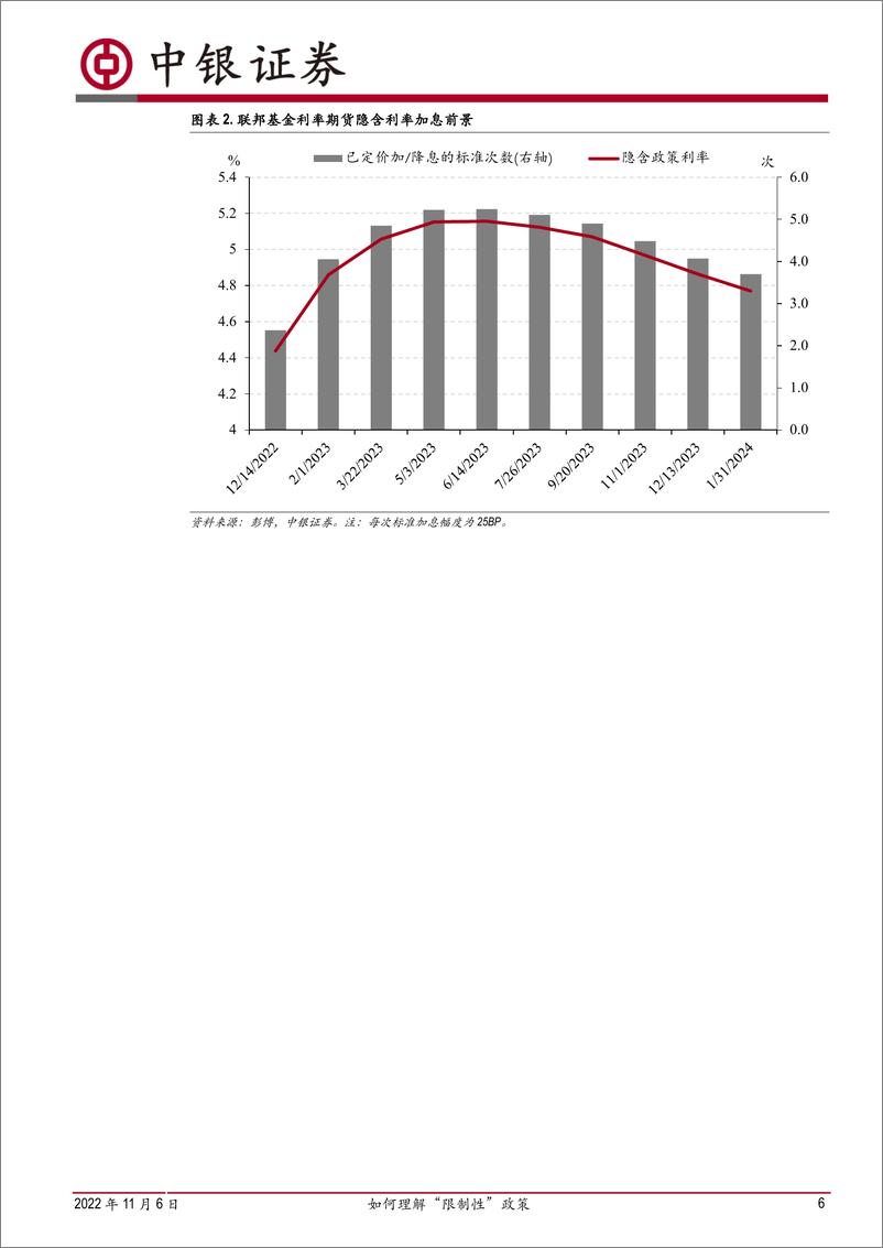 《高频数据扫描：如何理解“限制性”政策-20221106-中银国际-22页》 - 第7页预览图