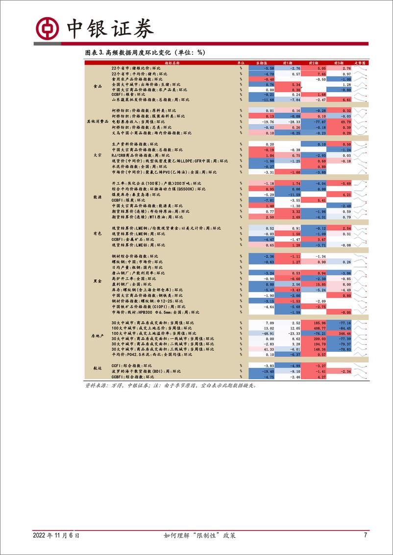 《高频数据扫描：如何理解“限制性”政策-20221106-中银国际-22页》 - 第8页预览图