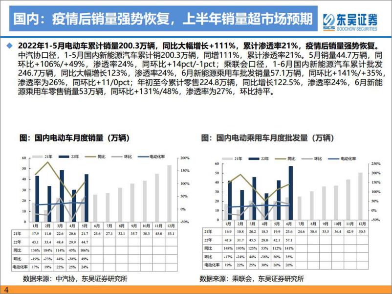 《电力设备与新能源行业电动车2022年中期策略报告：千帆竞发势如虹，百舸争流正当时-20220709-东吴证券-150页》 - 第5页预览图