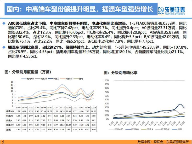 《电力设备与新能源行业电动车2022年中期策略报告：千帆竞发势如虹，百舸争流正当时-20220709-东吴证券-150页》 - 第6页预览图