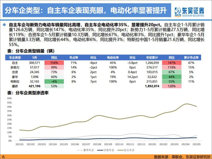 《电力设备与新能源行业电动车2022年中期策略报告：千帆竞发势如虹，百舸争流正当时-20220709-东吴证券-150页》 - 第7页预览图