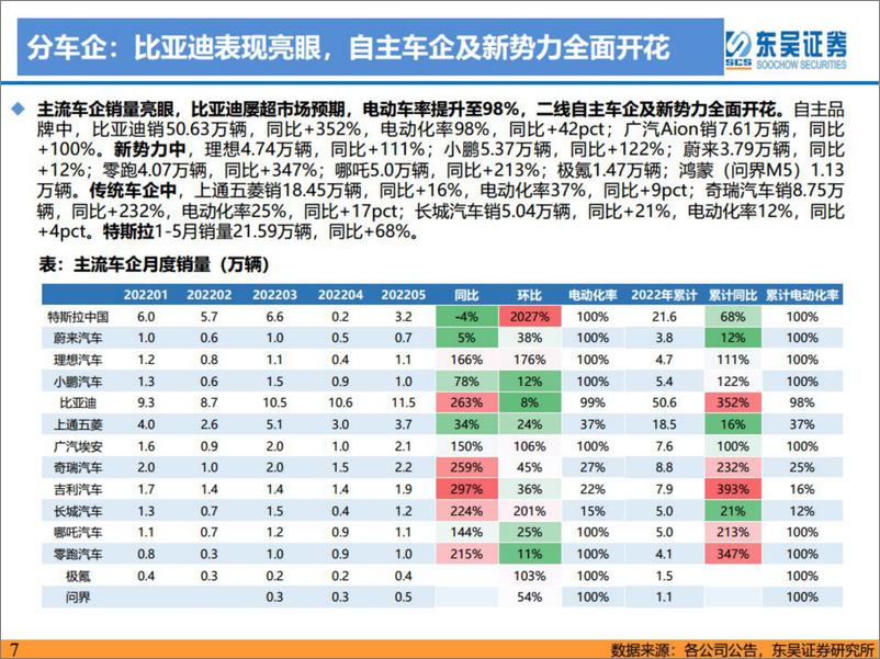 《电力设备与新能源行业电动车2022年中期策略报告：千帆竞发势如虹，百舸争流正当时-20220709-东吴证券-150页》 - 第8页预览图