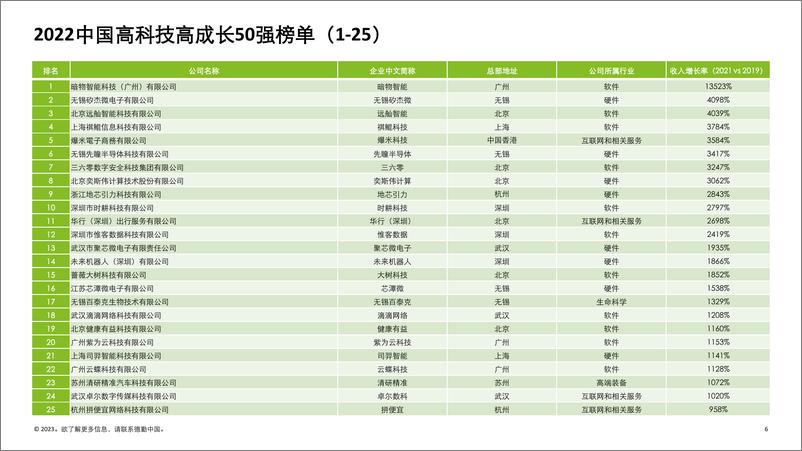 《2022中国高科技高成长50强暨明日之星项目报告》 - 第6页预览图