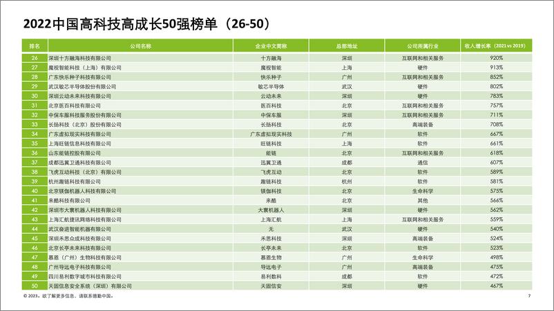 《2022中国高科技高成长50强暨明日之星项目报告》 - 第7页预览图