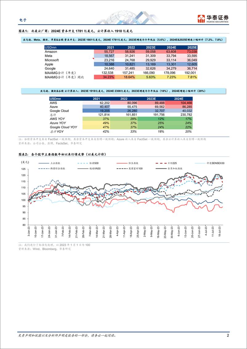 《电子行业专题研究：关注Alphabet、微软、Meta指引-20230723-华泰证券-42页》 - 第3页预览图