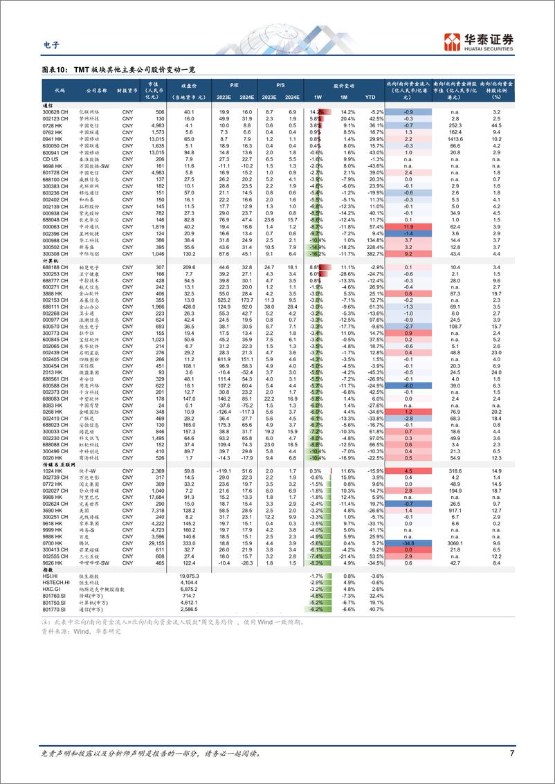 《电子行业专题研究：关注Alphabet、微软、Meta指引-20230723-华泰证券-42页》 - 第8页预览图