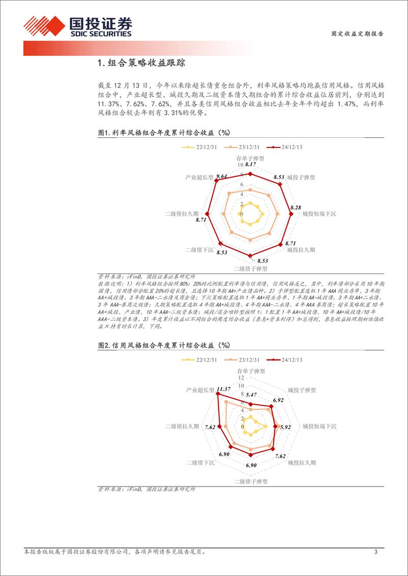 《量化信用策略：利率债快涨跑赢信用策略-241215-国投证券-11页》 - 第3页预览图