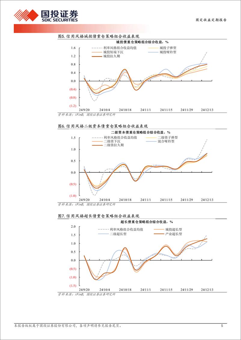 《量化信用策略：利率债快涨跑赢信用策略-241215-国投证券-11页》 - 第5页预览图