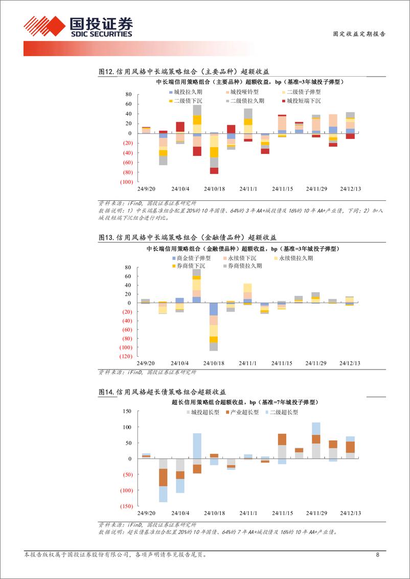 《量化信用策略：利率债快涨跑赢信用策略-241215-国投证券-11页》 - 第8页预览图