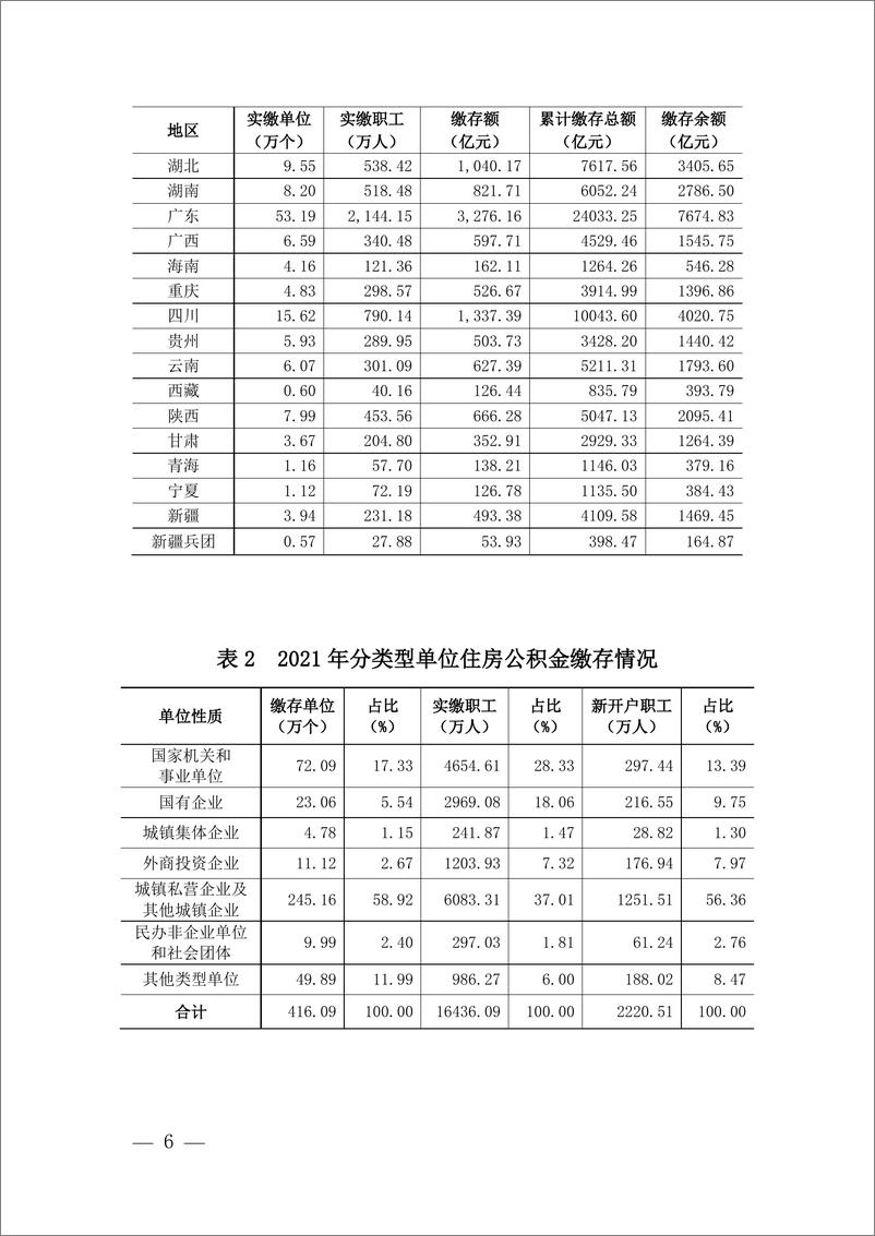 《全国住房公积金 2021 年年度报告-25页》 - 第5页预览图